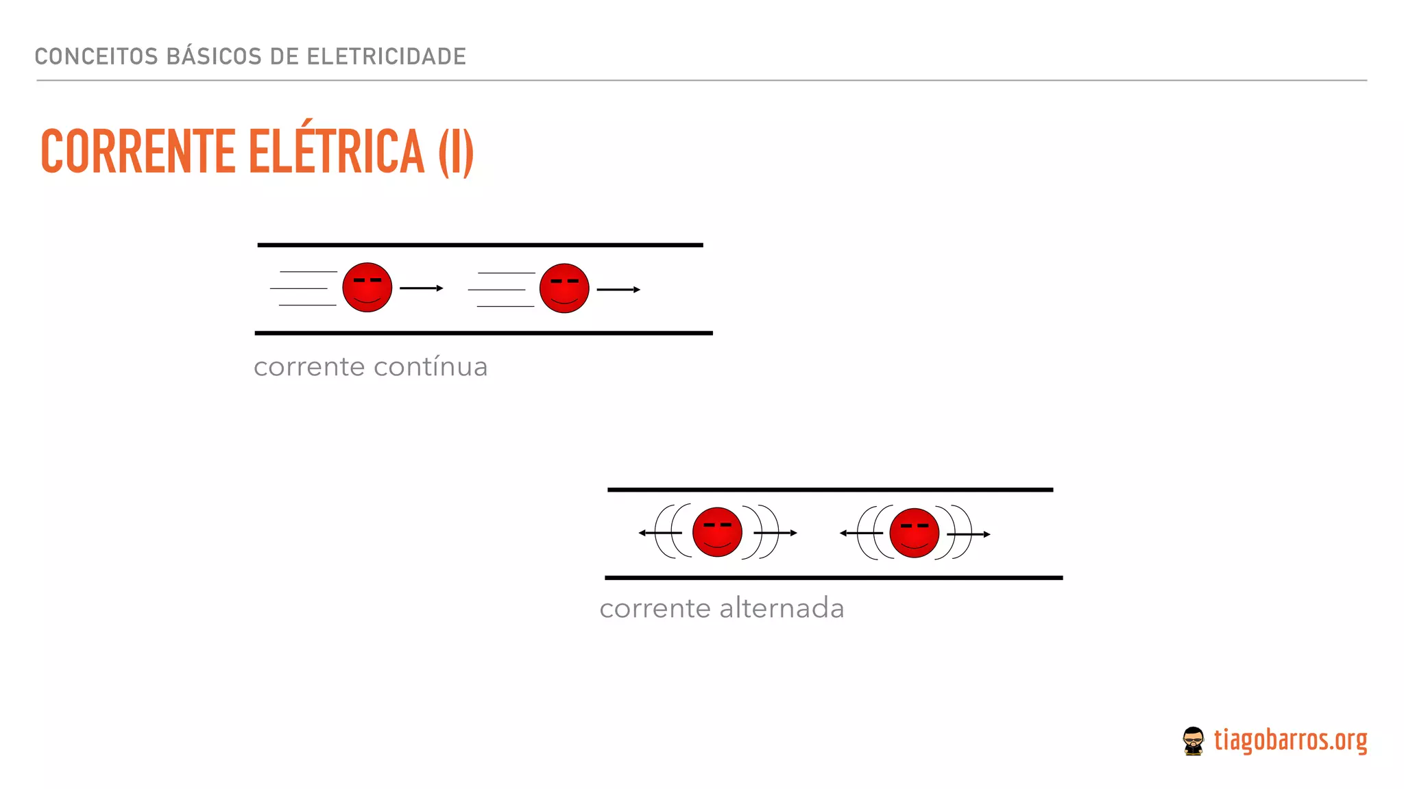 CORRENTE ELÉTRICA (I)
CONCEITOS BÁSICOS DE ELETRICIDADE
corrente contínua
corrente alternada
 