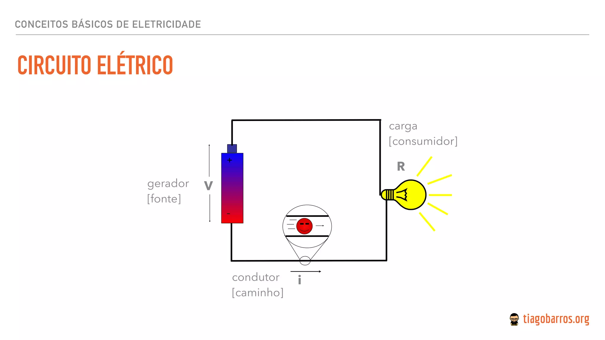 CIRCUITO ELÉTRICO
CONCEITOS BÁSICOS DE ELETRICIDADE
+
–
V
i
R
gerador
[fonte]
condutor
[caminho]
carga
[consumidor]
 