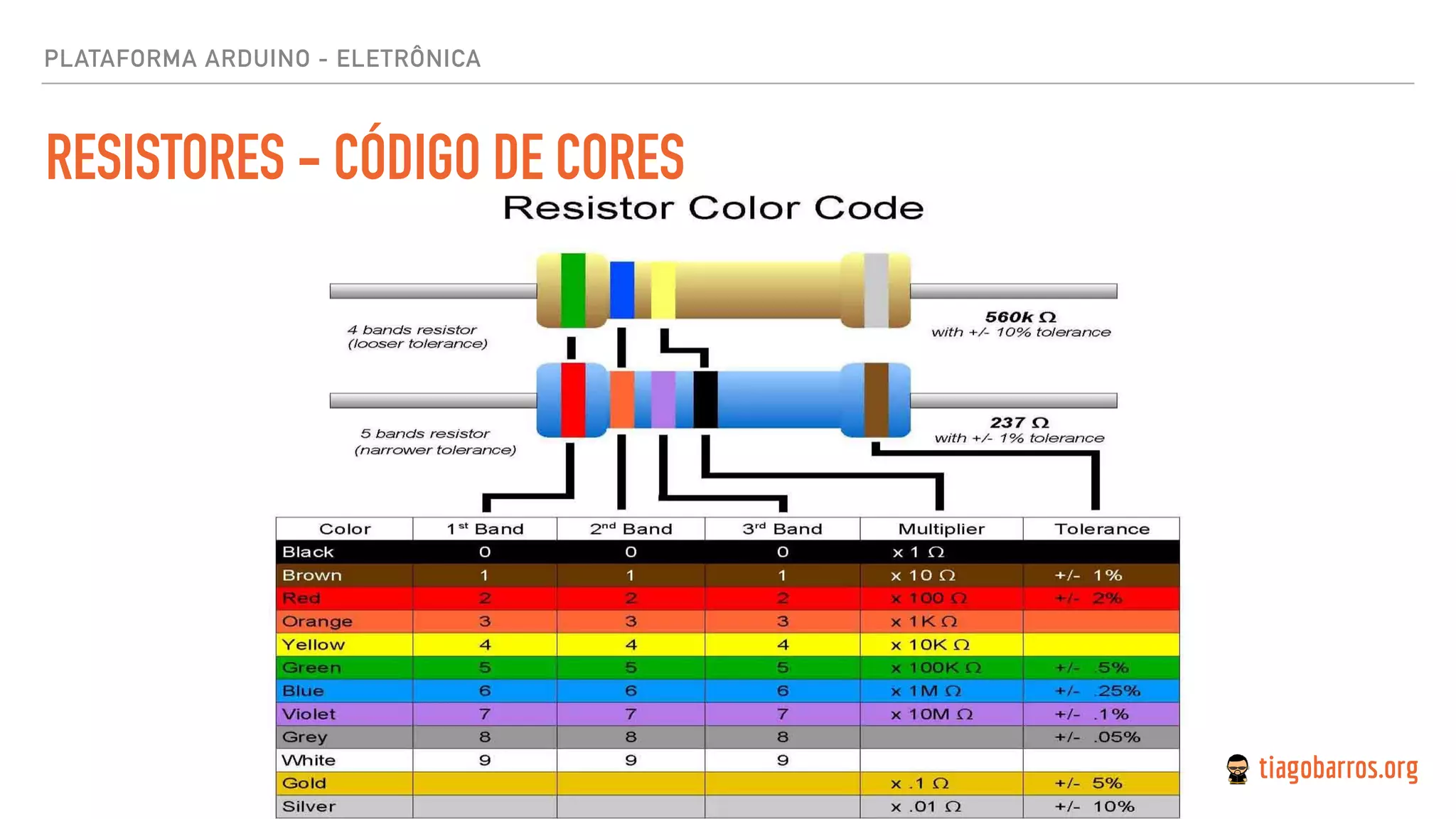 RESISTORES - CÓDIGO DE CORES
PLATAFORMA ARDUINO - ELETRÔNICA
 