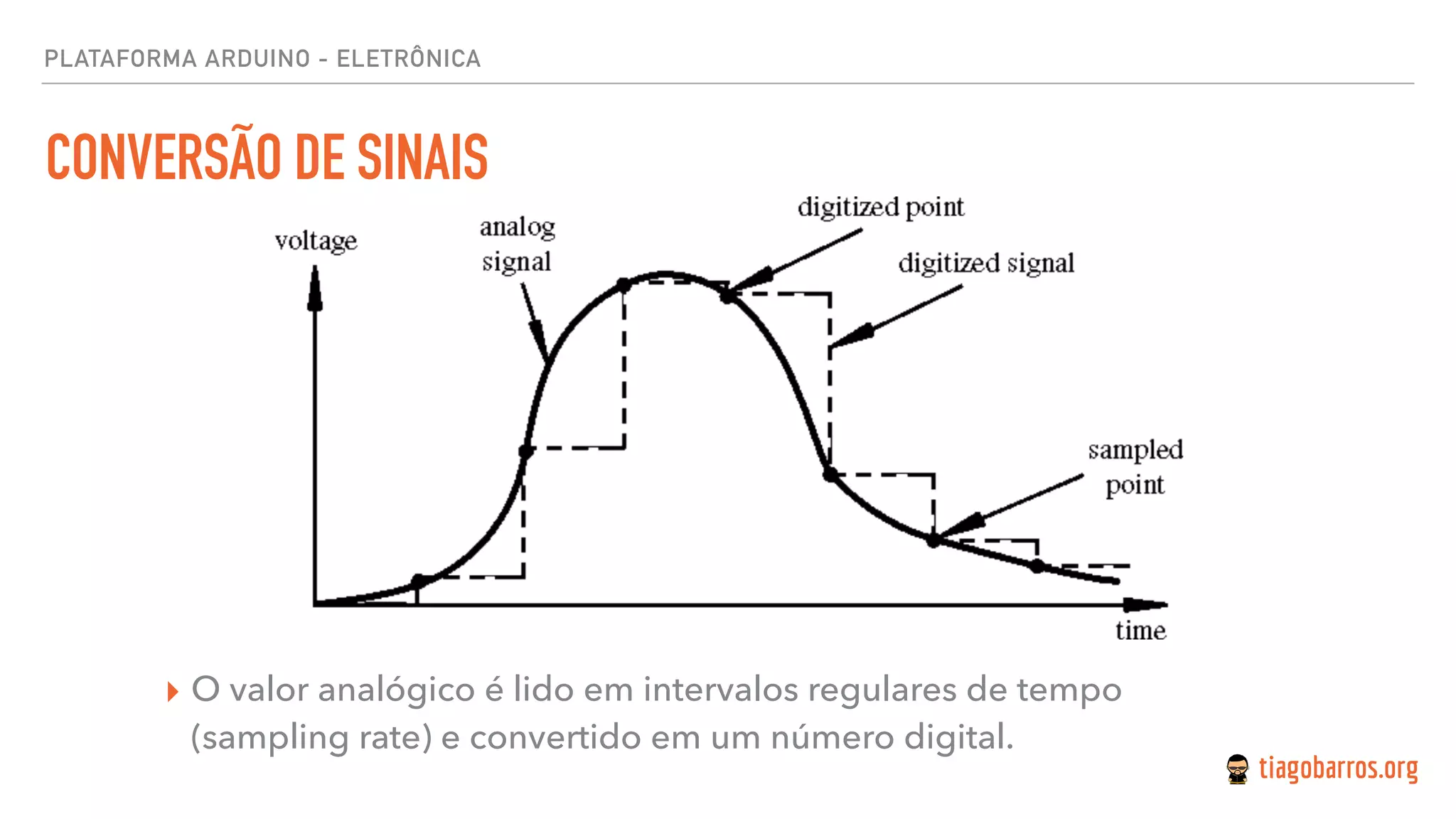 PLATAFORMA ARDUINO - ELETRÔNICA
CONVERSÃO DE SINAIS
▸ O valor analógico é lido em intervalos regulares de tempo
(sampling rate) e convertido em um número digital.
 