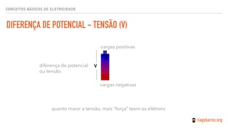 DIFERENÇA DE POTENCIAL - TENSÃO (V)
CONCEITOS BÁSICOS DE ELETRICIDADE
cargas negativas
quanto maior a tensão, mais “força” teem os elétrons
diferença de potencial
ou tensão.
cargas positivas
V
 
