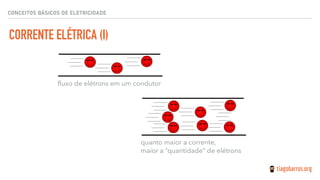 CORRENTE ELÉTRICA (I)
CONCEITOS BÁSICOS DE ELETRICIDADE
quanto maior a corrente,
maior a “quantidade” de elétrons
fluxo de elétrons em um condutor
 
