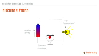 CIRCUITO ELÉTRICO
CONCEITOS BÁSICOS DE ELETRICIDADE
+
–
V
i
R
gerador
[fonte]
condutor
[caminho]
carga
[consumidor]
 