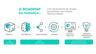 O ROADMAP
DA MUDANÇA...
PRODUTO
A IoT será ferramenta de inovação
para promover uma mudança
radical na indústria.
INTELIGÊNCIA CONECTIVIDADE SISTEMAS BIG DATA +
ANALYTICS
PRODUTOS
INTENSIVOS EM
SERVIÇOS
ERA DA
INFORMAÇÃO
ERA DOS PRODUTOS
INTENSIVOS EM SERVIÇO
ERA
INDUSTRIAL
 