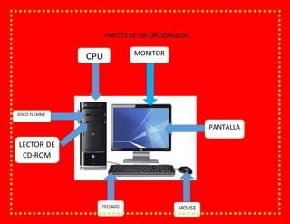 PARTES DE UN ORDENADOR
CPU MONITOR
TECLADO MOUSE
PANTALLA
DISCO FLEXIBLE
LECTOR DE
CD-ROM
 