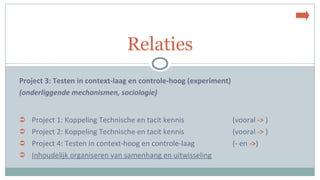 Project 3: Testen in context-laag en controle-hoog (experiment) (onderliggende mechanismen, sociologie) Project 1: Koppeling Technische en tacit kennis  (vooral  ->  ) Project 2: Koppeling Technische en tacit kennis  (vooral  ->  ) Project 4: Testen in context-hoog en controle-laag  ( -  en  -> ) Inhoudelijk organiseren van samenhang en uitwisseling Relaties 