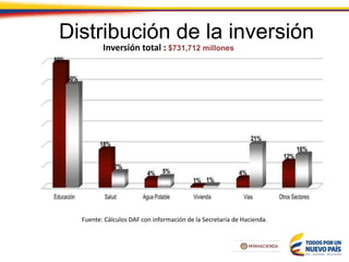 Fuente: Cálculos DAF con información de la Secretaría de Hacienda.
Distribución de la inversión
Inversión total : $731,712 millones
 