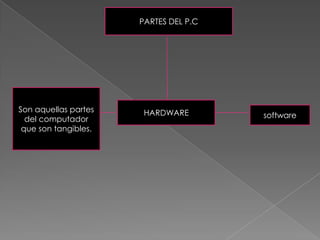 PARTES DEL P.CSon aquellas partes del computador que son tangibles.HARDWARE software