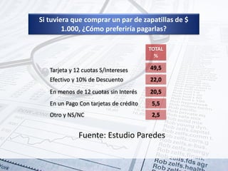 49,5
TOTAL
%
5,5
Tarjeta y 12 cuotas S/Intereses
En un Pago Con tarjetas de crédito
Efectivo y 10% de Descuento 22,0
En menos de 12 cuotas sin Interés 20,5
2,5Otro y NS/NC
Si tuviera que comprar un par de zapatillas de $
1.000, ¿Cómo preferiría pagarlas?
Fuente: Estudio Paredes
 