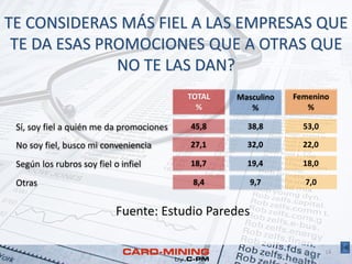 TE CONSIDERAS MÁS FIEL A LAS EMPRESAS QUE
TE DA ESAS PROMOCIONES QUE A OTRAS QUE
NO TE LAS DAN?
53,0
Femenino
%
Masculino
%
38,845,8
TOTAL
%
14
7,09,78,4
Sí, soy fiel a quién me da promociones
Otras
No soy fiel, busco mi conveniencia 22,032,027,1
Según los rubros soy fiel o infiel 18,019,418,7
Fuente: Estudio Paredes
 