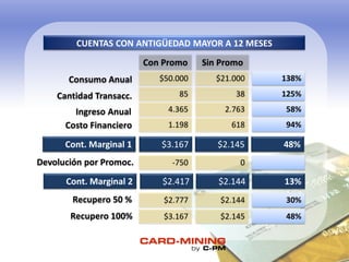 CUENTAS CON ANTIGÜEDAD MAYOR A 12 MESES
Sin PromoCon Promo
Consumo Anual $50.000 $21.000
Cantidad Transacc. 3885 125%
0-750
Ingreso Anual
6181.198 94%Costo Financiero
$2.144$2.777 30%
$2.145$3.167 48%
Recupero 50 %
$2.144$2.417 13%Cont. Marginal 2
2.7634.365 58%
138%
Devolución por Promoc.
Recupero 100%
$2.145$3.167 48%Cont. Marginal 1
 
