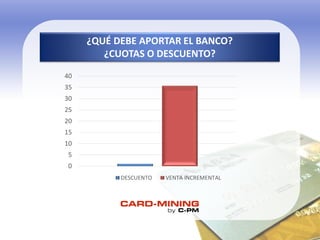 0
5
10
15
20
25
30
35
40
DESCUENTO VENTA INCREMENTAL
¿QUÉ DEBE APORTAR EL BANCO?
¿CUOTAS O DESCUENTO?
 