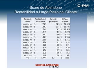Score de Abandono
Rentabilidad a Largo Plazo del Cliente
Rango de
Score
Rentabilidad
por cuenta
Duración
promedio
CLV por
cuenta
de 960 a 999 $ 2.583 24,9 $ 64.323
de 920 a 959 $ 1.882 19,4 $ 36.505
de 880 a 919 $ 1.709 9,7 $ 16.578
de 840 a 879 $ 1.549 4,7 $ 7.278
de 800 a 839 $ 1.442 2,0 $ 2.885
de 760 a 799 $ 1.221 1,6 $ 1.953
de 720 a 759 $ 1.008 1,3 $ 1.311
de 680 a 719 $ 834 1,1 $ 918
de 640 a 679 $ 671 1,0 $ 671
de 600 a 639 $ 524 0,8 $ 419
de 560 a 599 $ 404 0,7 $ 283
de 520 a 559 $ 271 0,6 $ 162
de 0 a 519 $ 118 0,4 $ 47
Total $ 1.000 5,3 $ 5.300
 