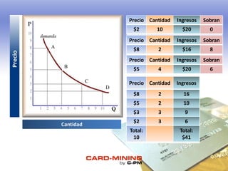 Precio Cantidad Ingresos
$8 2 16
$5 2 10
$3 3 9
$2 3 6
Total:
10
Total:
$41
Cantidad
Precio Cantidad Ingresos Sobran
$2 10 $20 0
Precio Cantidad Ingresos Sobran
$8 2 $16 8
Precio Cantidad Ingresos Sobran
$5 4 $20 6
A
B
C
D
 