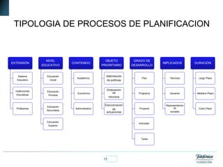 11Fundación Telefónica
TIPOLOGIA DE PROCESOS DE PLANIFICACION
EXTENSIÓN
Sistema
Educativo
Instituciones
Educativas
Profesores
NIVEL
EDUCATIVO
Educación
Inicial
Educación
Primaria
Educación
Secundaria
Educación
Superior
CONTENIDO
Académico
Económico
Administrativo
OBJETO
PRIORITARIO
Delimitación
de políticas
Ordenación
de
recursos
Estructuración
de
actuaciones
GRADO DE
DESARROLLO
Plan
Programa
Proyecto
Actividad
Tarea
IMPLICADOS
Técnicos
Usuarios
Representacion
es
sociales
DURACIÓN
Largo Plazo
Mediano Plazo
Corto Plazo
 