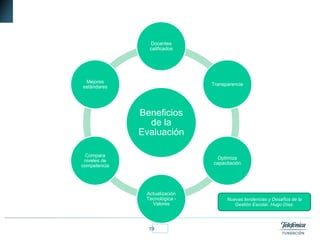 19Fundación Telefónica
Beneficios
de la
Evaluación
Docentes
calificados
Transparencia
Optimiza
capacitación
Actualización
Tecnológica -
Valores
Compara
niveles de
competencia
Mejores
estándares
Nuevas tendencias y Desafíos de la
Gestión Escolar. Hugo Díaz.
 