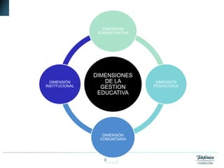 3Fundación Telefónica
DIMENSIONES
DE LA
GESTION
EDUCATIVA
DIMENSIÓN
ADMINISTRATIVA
DIMENSIÓN
PEDAGOGICA
DIMENSIÓN
COMUNITARIA
DIMENSIÓN
INSTITUCIONAL
 