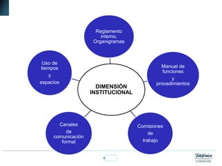 4Fundación Telefónica
DIMENSIÓN
INSTITUCIONAL
Reglamento
interno.
Organigramas
Manual de
funciones
y
procedimientos
Comisiones
de
trabajo
Canales
de
comunicación
formal
Uso de
tiempos
y
espacios
 