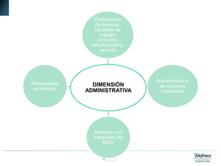 5Fundación Telefónica
DIMENSIÓN
ADMINISTRATIVA
Distribución
de tiempos,
jornadas de
trabajo:
docentes,
administrativo,
servicio
Administración
de recursos
materiales
Relación con
instancias del
MED
Presupuesto
económico
 