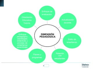 6Fundación Telefónica
DIMENSIÓN
PEDAGÓGICA
Enfoque de
evaluación.
Actualización
docente.
Estilo de
enseñanza.
Relación
con
estudiantes.
Planes y
programas.
Enfoque
pedagógico,
estrategias
didácticas y
proceso de
enseñanza
aprendizaje.
Orientación
Educativa
Tutoría.
 