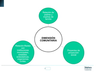 7Fundación Telefónica
DIMENSIÓN
COMUNITARIA
Relación de
padres y
madres de
familia
Proyectos de
proyección
social
Relación-Redes
con
instituciones
municipales,
estatales,
eclesiásticas,
organismos
civiles.
 