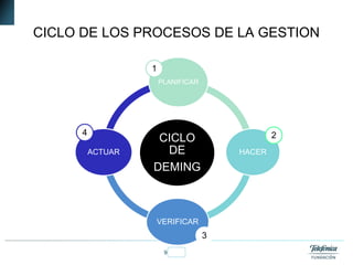 9Fundación Telefónica
CICLO DE LOS PROCESOS DE LA GESTION
CICLO
DE
DEMING
PLANIFICAR
HACER
VERIFICAR
ACTUAR
1
2
3
4
 