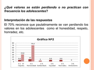 ¿Qué valores se están perdiendo o no practican con
frecuencia los adolescentes?

Interpretación de las respuestas
El 70% reconoce que paulatinamente se van perdiendo los
valores en los adolescentes como el honestidad, respeto,
honradez, etc.

                                     Gráfico Nº2
     80                       70,2
     70
     60
     50
     40
                29,8
     30
     20                  10
          6,6                                    6,6        6,6
     10                               3                                  0
     0
          2.1. El         2.2.        2.3.         2.4.      2.5.         2.6.
          resp eto     Honestidad Solidaridad.   Equidad   Honradez.   Antivalores
 