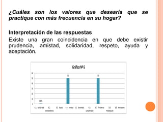 ¿Cuáles son los valores que desearía que se
practique con más frecuencia en su hogar?

Interpretación de las respuestas
Existe una gran coincidencia en que debe existir
prudencia, amistad, solidaridad, respeto, ayuda y
aceptación.

                                                                     Gráfico Nº 6
        60
                                                             50                                            50
        50

        40

        30

        20
        10
                    100%
        0
             6.1. Solidaridad        6.2.     6.3. Ayuda   6.4. Amistad 6.5. Sinceridad.      6.6.     6.7. Prudencia    6.8.     6.9. Antivalores
                                Entendimiento                                              Comprensión                Ponderación
 