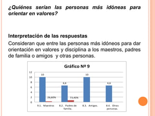 ¿Quiénes serían las personas más idóneas para
orientar en valores?



Interpretación de las respuestas
Consideran que entre las personas más idóneos para dar
orientación en valores y disciplina a los maestros, padres
de familia o amigos y otras personas.
                                  Gráfico Nº 9
         12
                10                               10
         10

         8                      6,6                           6,6
         6

         4
         2           26,60%           73,40%
         0
              9.1. Maestros   8.2. Padres de   8.3. Amigos.   8.4. Otras
                                  familia.                    personas.
 