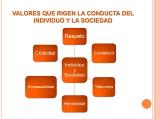 VALORES QUE RIGEN LA CONDUCTA DEL
     INDIVIDUO Y LA SOCIEDAD

                      Respeto


        Criticidad                 Solidaridad


                      Individuo
                          y
                      Sociedad

    Responsabilidad                Tolerancia



                      Honestidad
 