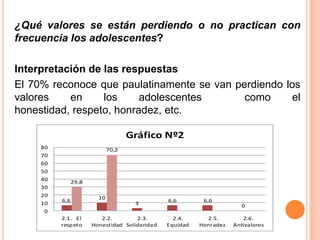 ¿Qué valores se están perdiendo o no practican con
frecuencia los adolescentes?

Interpretación de las respuestas
El 70% reconoce que paulatinamente se van perdiendo los
valores    en     los     adolescentes      como      el
honestidad, respeto, honradez, etc.

                                     Gráfico Nº2
     80                       70,2
     70
     60
     50
     40
                29,8
     30
     20                  10
          6,6                                    6,6        6,6
     10                               3                                  0
     0
          2.1. El         2.2.        2.3.         2.4.      2.5.         2.6.
          resp eto     Honestidad Solidaridad.   Equidad   Honradez.   Antivalores
 