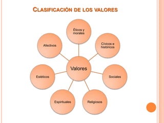 CLASIFICACIÓN DE LOS VALORES


                            Éticos y
                            morales


                                                Cívicos e
     Afectivos
                                                históricos




                        Valores
 Estéticos                                           Sociales




             Espirituales              Religiosos
 