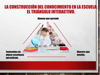 LA CONSTRUCCIÓN DEL CONOCIMIENTO EN LA ESCUELA:
EL TRIÁNGULO INTERACTIVO.
Alumno que aprende
Maestro que
enseña.
Contenidos de
objeto enseñanza
aprendizaje.
 