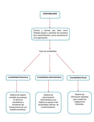 CONTABILIDAD
Tipos de contabilidad
CONTABILIDAD
Ciencia y técnica que tiene como
finalidad apoyar y optimizar los procesos
de la administración y de la economía en
una organización.
contabilidad financiera Contabilidad administrativa Contabilidad fiscal
Sistema de registro
contable que expresa
en términos
cuantitativos y
monetarios las
transacciones de una
entidad económica.
Sistema de
administración
administrativa cuyo
objetivo es apoyar a las
necesidades internas de
la administración.
Sistema de
información diseñado
para cumplir las
obligaciones
tributarias.
 