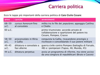 Ecco le tappe più importanti della carriera politica di Gaio Giulio Cesare:
Carriera politica
anno cariche avvenimenti
68-59
a.C.
cursus honorum fino
al consolato
milita tra le file dei populares; appoggia Catilina
e Clodio
60 a.C. primo triumvirato: accordo privato di
collaborazione e spartizione del potere tra
Cesare, Pompeo, Crasso
58-50
a.C.
proconsolato in Illiria
e Gallia
conquista la Gallia, ricavandone prestigio e
ricchezze e consolidando il suo potere militare
49-45
a.C.
dittatura e consolato a
fasi alterne
guerra civile contro Pompeo (battaglia di Farsalo,
48) e i pompeiani (Tapso, 46; Munda, 45)
44 a.C. dittatura perpetua avvia un programma di riforme, ma viene ucciso
da una congiura di repubblicani (Bruto e Cassio)
 