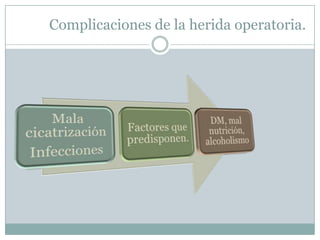 Complicaciones de la herida operatoria.
 