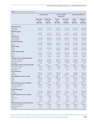 Table 3. Clinical details of caesarean section*
Uterine closure Closure of pelvic
peritoneum
Subrectus sheath drain
Single layer
n (%)
1483 (100)
Double layer
n (%)
1496 100)
Closed
n (%)
1496 (100)
Not closed
n (%)
1499 (100)
Liberal
n (%)
1398 (100)
Restricted
n (%)
1398 (100)
Abdominal entry
Pfannenstiel 1103 (74) 1147 (77) 1148 (77) 1111 (74) 1053 (75) 1062 (76)
Joel–Cohen 355 (24) 321 (21) 320 (21) 357 (24) 317 (23) 309 (22)
Abdominal packs
Used 118 (8) 111 (7) 109 (7) 121 (8) 99 (7) 101 (7)
Not used 1347 (91) 1370 (92) 1375 (92) 1357 (91) 1289 (92) 1277 (91)
Uterine entry
Blunt dissection 1265 (85) 1304 (87) 1291 (86) 1289 (86) 1208 (86) 1183 (85)
Sharp dissection 191 (13) 168 (11) 183 (12) 182 (12) 172 (12) 185 (13)
Removal of placenta
CCT 1227 (83) 1250 (84) 1238 (83) 1251 (83) 1174 (84) 1153 (82)
Manual 242 (16) 236 (16) 248 (17) 234 (16) 219 (16) 229 (16)
Uterine repair
Single 1377 (93) 1477 (99) 700 (47) 686 (46) 649 (46) 645 (46)
Double 96 (6) 11 (1) 788 (53) 803 (54) 744 (53) 743 (53)
Uterine suture material
Vicryl 1369 (92) 1373 (92) 1375 (92) 1383 (92) 1284 (92) 1281 (92)
Dexon 24 (2) 21 (1) 25 (2) 20 (1) 18 (1) 27 (2)
Other 77 (5) 92 (6) 86 (6) 83 (6) 86 (6) 80 (6)
First-layer uterine suturing technique
Continuous nonlocking 446 (30) 464 (31) 468 (31) 442 (29) 443 (32) 435 (31)
Continuous locking 1002 (68) 1007 (67) 997 (67) 1028 (69) 930 (67) 931 (67)
Interrupted 2 (0) 2 (0) 3 (0) 1 (0) 3 (0) 1 (0)
Second-layer uterine suturing technique n = 96 n = 1477 n = 788 n = 803 n = 744 n = 743
Continuous nonlocking 80 (83) 1389 (94) 738 (94) 746 (93) 695 (93) 699 (94)
Continuous locking 6 (6) 69 (5) 36 (5) 42 (5) 35 (5) 30 (4)
Interrupted 6 (6) 5 (0) 7 (1) 4 (0) 6 (1) 4 (1)
Pelvic peritoneum
Closed 699 (47) 712 (48) 1398 (93) 23 (2) 668 (48) 654 (47)
Not closed 767 (52) 772 (52) 88 (6) 1459 (97) 720 (52) 728 (52)
Pelvic peritoneum suture material n = 699 n = 712 n = 1398 n = 23 n = 668 n = 654
Vicryl 649 (93) 657 (92) 1296 (93) 20 (87) 613 (92) 604 (92)
Dexon 10 (1) 12 (2) 22 (2) 0 (0) 6 (1) 16 (2)
Other 38 (5) 39 (5) 75 (5) 2 (9) 45 (7) 32 (5)
Pelvic peritoneum suture technique n = 699 n = 712 n = 1398 n = 23 n = 668 n = 654
Continuous nonlocking 657 (94) 674 (95) 1323 (95) 18 (78) 626 (94) 621 (95)
Continuous locking 20 (3) 23 (3) 41 (3) 2 (9) 23 (3) 15 (2)
Interrupted 5 (1) 5 (1) 10 (1) 0 (0) 5 (1) 5 (1)
Parietal peritoneum
Closed 211 (14) 228 (15) 343 (23) 99 (7) 201 (14) 208 (15)
Not closed 1252 (84) 1249 (83) 1134 (76) 1381 (92) 1181 (84) 1170 (84)
Parietal peritoneum suture material n = 211 n = 228 n = 343 n = 99 n = 201 n = 208
Vicryl 175 (83) 194 (85) 299 (87) 73 (74) 165 (82) 176 (85)
Plain catgut 0 (0) 1 (0) 0 (0) 1 (1) 0 (0) 1 (0)
Dexon 1 (0) 1 (0) 2 (1) 0 (0) 0 (0) 2 (1)
Other 31 (15) 30 (13) 37 (11) 24 (24) 32 (16) 29 (14)
Parietal peritoneum suturing technique n = 211 n = 228 n = 343 n = 99 n = 201 n = 208
Continuous nonlocking 188 (89) 209 (92) 313 (91) 87 (88) 183 (91) 190 (91)
Continuous locking 11 (5) 11 (5) 14 (4) 8 (8) 12 (6) 9 (4)
Interrupted 2 (1) 4 (2) 4 (1) 2 (2) 1 (0) 3 (1)
Caesarean section surgical techniques: a randomised factorial trial
ª 2010 The Authors Journal compilation ª RCOG 2010 BJOG An International Journal of Obstetrics and Gynaecology 1371
 