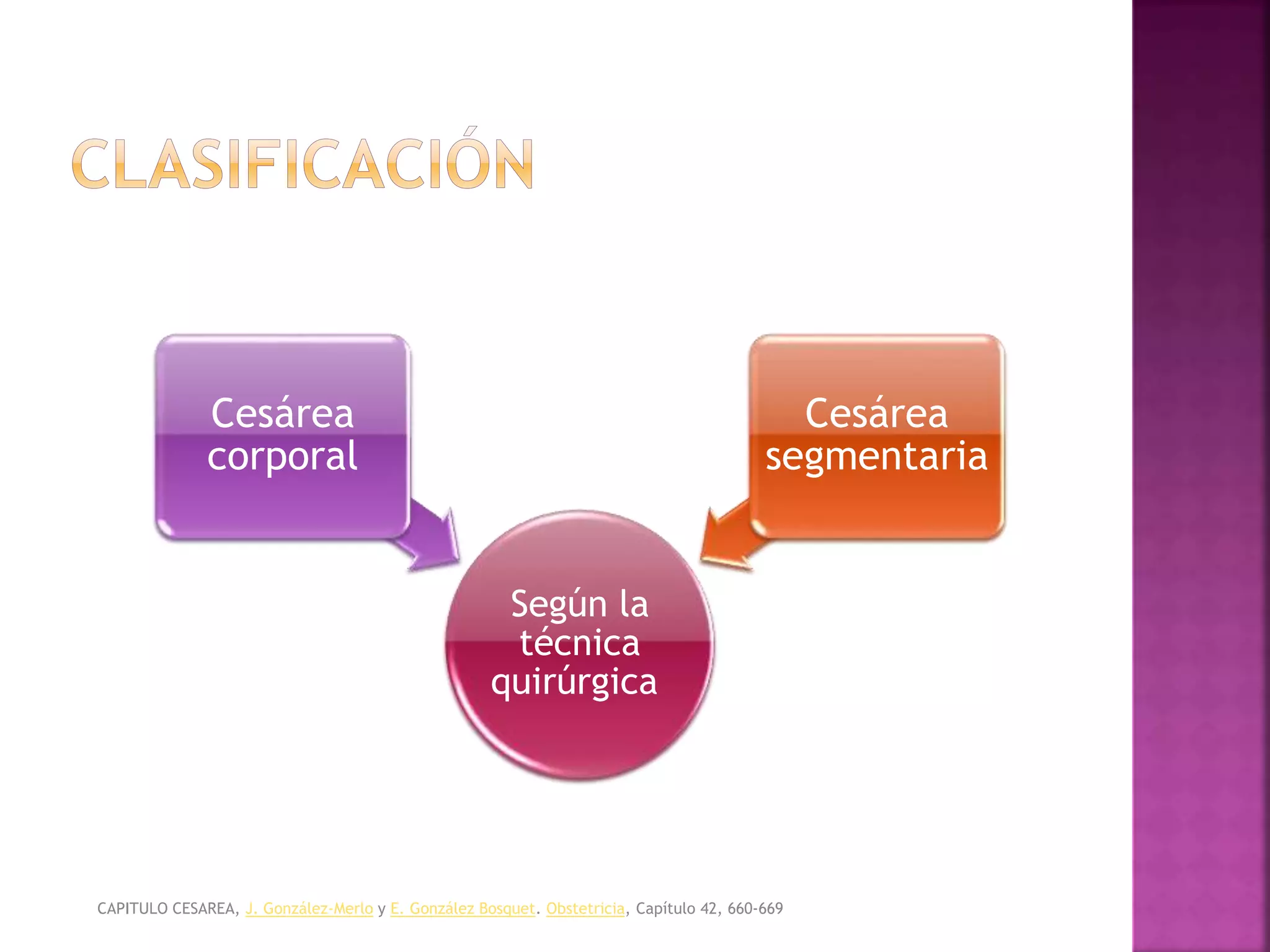 OBSTETRICIA Y MEDICINA MATERNO FETAL, CABERO. /
TEXTO DE OBSTETRICIA Y GINECOLOGIA, FELCOSOG.
Según la
técnica
quirúrgica
Cesárea
corporal
Cesárea
segmentaria
CAPITULO CESAREA, J. González-Merlo y E. González Bosquet. Obstetricia, Capítulo 42, 660-669
 