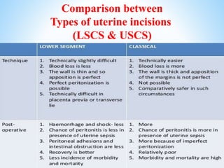 Comparison between
Types of uterine incisions
(LSCS & USCS)
 