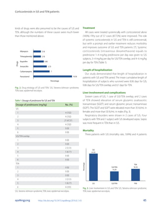 Corticosteroids in SJS and TEN patients
45apallergy.org http://dx.doi.org/10.5415/apallergy.2016.6.1.43
kinds of drugs were also presumed to be the causes of SJS and
TEN, although the numbers of these causes were much lower
than those mentioned above.
Treatment
All cases were treated systemically with corticosteroid alone
(100%). Fifty out of 57 cases (87.72%) were improved. The role
of systemic corticosteroids in SJS and TEN is still controversial,
but with a prompt and earlier treatment reduces morbidity
and improves outcome of SJS and TEN patients [7]. Systemic
corticosteroids (intravenous dexamethasone) equals to
prednisone 1–4 mg/kg prednisone per day was given to SJS
subjects, 3–4 mg/kg per day for SJS/TEN overlap, and 4–6 mg/kg
per day for TEN (Table 1).
Length of hospitalization
Our study demonstrated that length of hospitalization in
patients with SJS and TEN varied. The mean cumulative length of
hospitalization of subjects who survived were 8.06 days for SJS;
9.86 days for SJS/TEN overlap; and 6.1 days for TEN.
Liver involvement and complications
Sixteen cases of SJS, 1 case of SJS/TEN overlap, and 2 cases
of TEN showed elevation of serum glutamic oxaloacetic
transaminase (SGOT) and serum glutamic piruvic transaminase
(SGPT). The SGOT and SGPT were elevated more than 35 IU/mL in
females and more than 50 IU/mL in males (Fig. 3).
Respiratory disorders were shown in 2 cases of SJS. Four
subjects with TEN and 1 subject with SJS developed sepsis. Sepsis
was more frequent in TEN than in SJS.
Mortality
Three patients with SJS (mortality rate, 7.69%) and 4 patients
Table 1. Dosage of prednisone for SJS and TEN
Dosage of prednisone (mg/kg) No. (%)
SJS
1 4 (7.02)
2 4 (7.02)
3 27 (47.37)
4 4 (7.02)
5 0 (0)
6 0 (0)
SJS/TEN overlap
1 0 (0)
2 0 (0)
3 2 (3.51)
4 5 (8.77)
5 0 (0)
6 0 (0)
TEN
1 0 (0)
2 0 (0)
3 0 (0)
4 2 (3.51)
5 5 (8.77)
6 4 (7.01)
SJS, Stevens-Johnson syndrome; TEN, toxic epidermal necrolysis.
Rifampicin
Trihexyphenidyl
Ibuprofen
Amoxicillin
Carbamazepine
Paracetamol
Percentage
Drugs
3.18
3.18
4.46
5.73
7
16.56
SJS
41.03
SJS/TEN
14.29
TEN
18.18
SJS
Percentage
SJS/TEN TEN
Fig. 2. Drug etiology of SJS and TEN. SJS, Stevens-Johnson syndrome;
TEN, toxic epidermal necrolysis.
Fig. 3. Liver involvement in SJS and TEN. SJS, Stevens-Johnson syndrome;
TEN, toxic epidermal necrolysis.
 