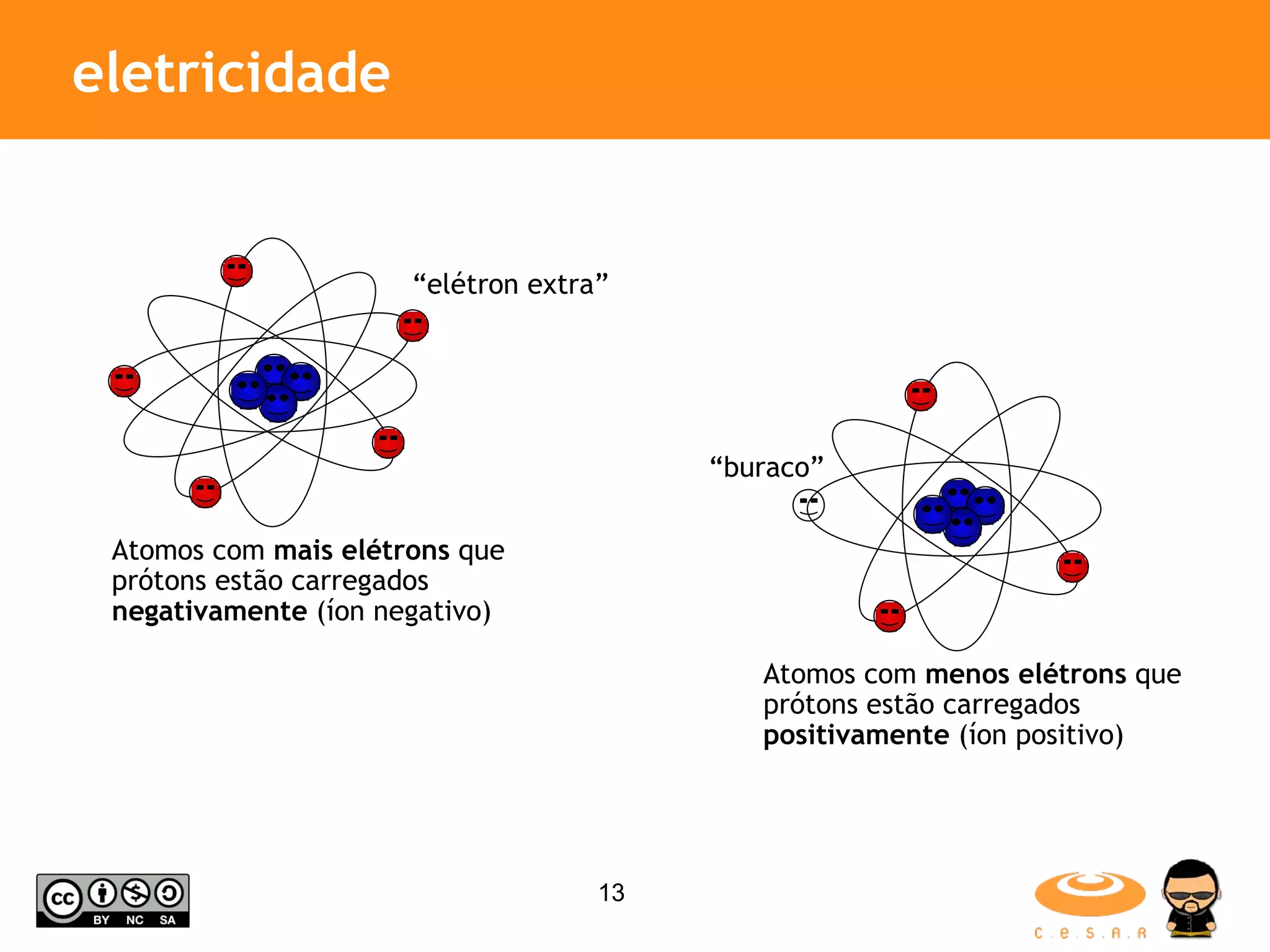 eletricidade Atomos com mais elétrons que prótons estão carregados negativamente (íon negativo) Atomos com menos elétrons que prótons estão carregados positivamente (íon positivo) “ buraco” “ elétron extra” 