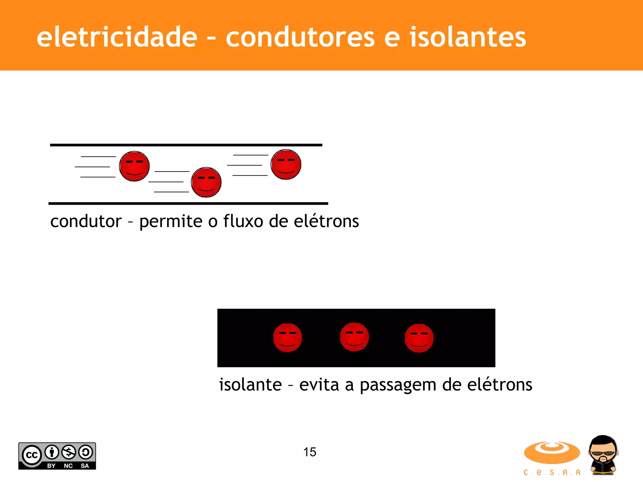eletricidade – condutores e isolantes isolante – evita a passagem de elétrons condutor – permite o fluxo de elétrons 