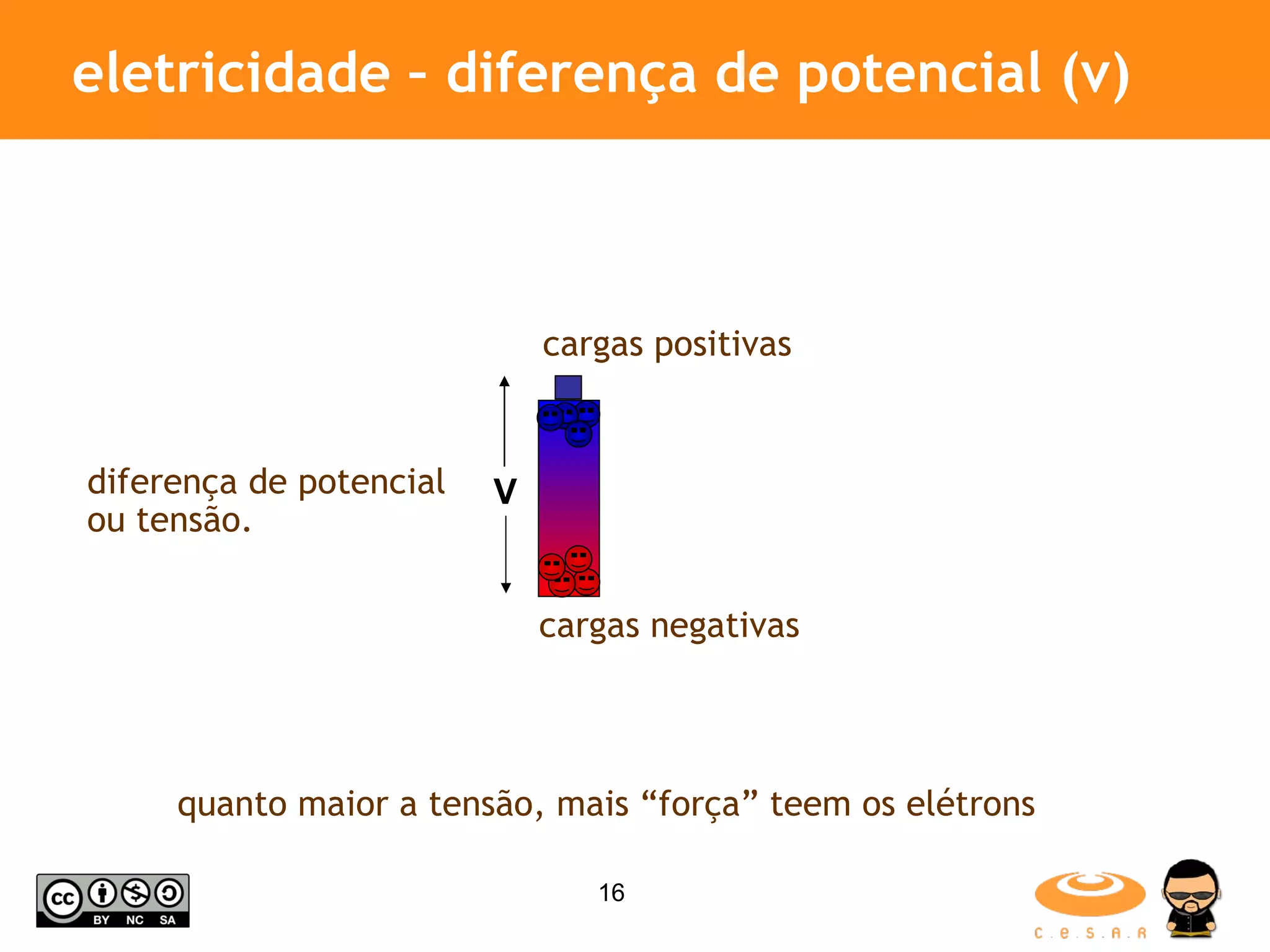 eletricidade – diferença de potencial (v) cargas negativas quanto maior a tensão, mais “força” teem os elétrons diferença de potencial ou tensão. cargas positivas V 