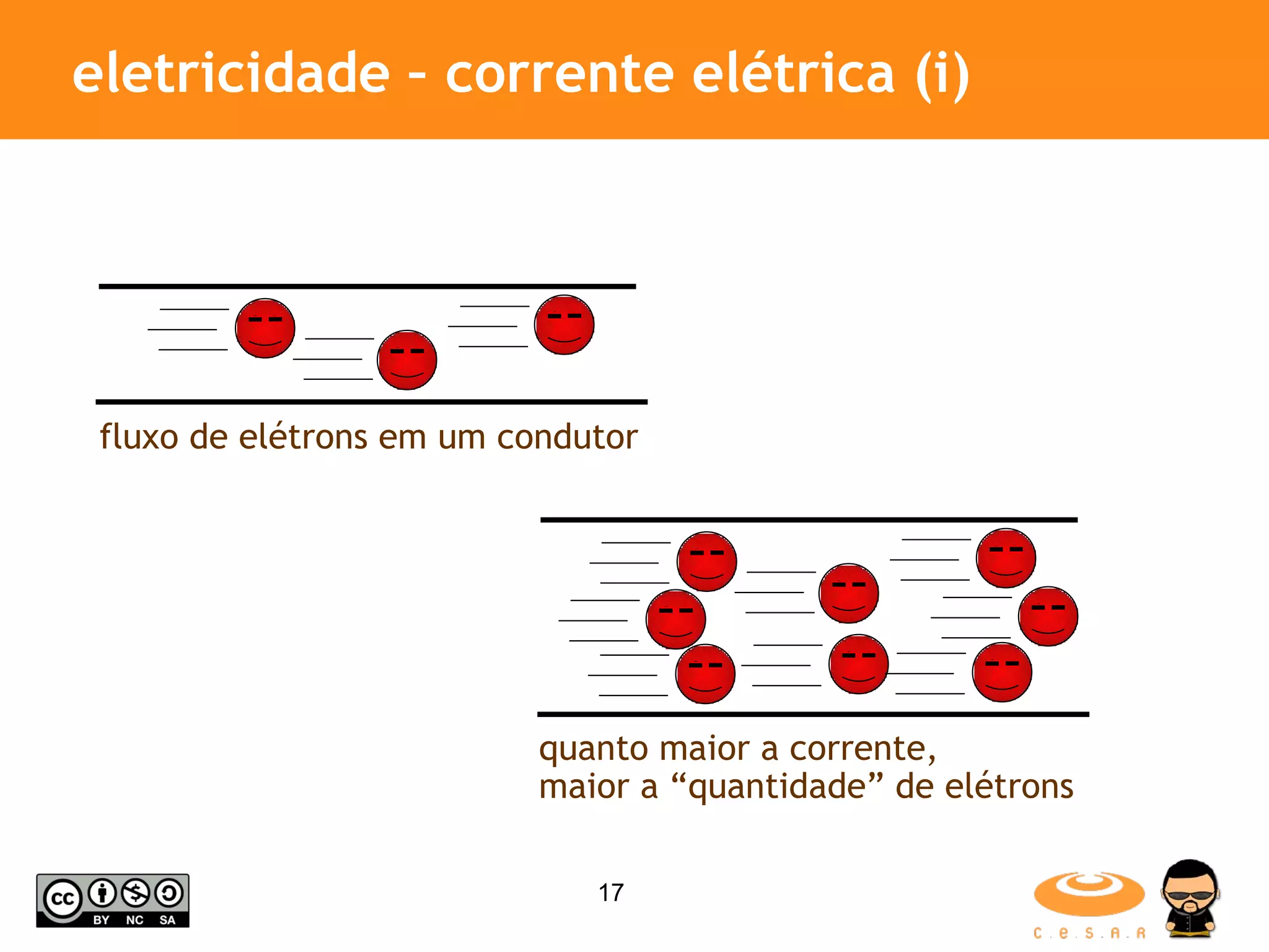 eletricidade – corrente elétrica (i) quanto maior a corrente, maior a “quantidade” de elétrons fluxo de elétrons em um condutor 