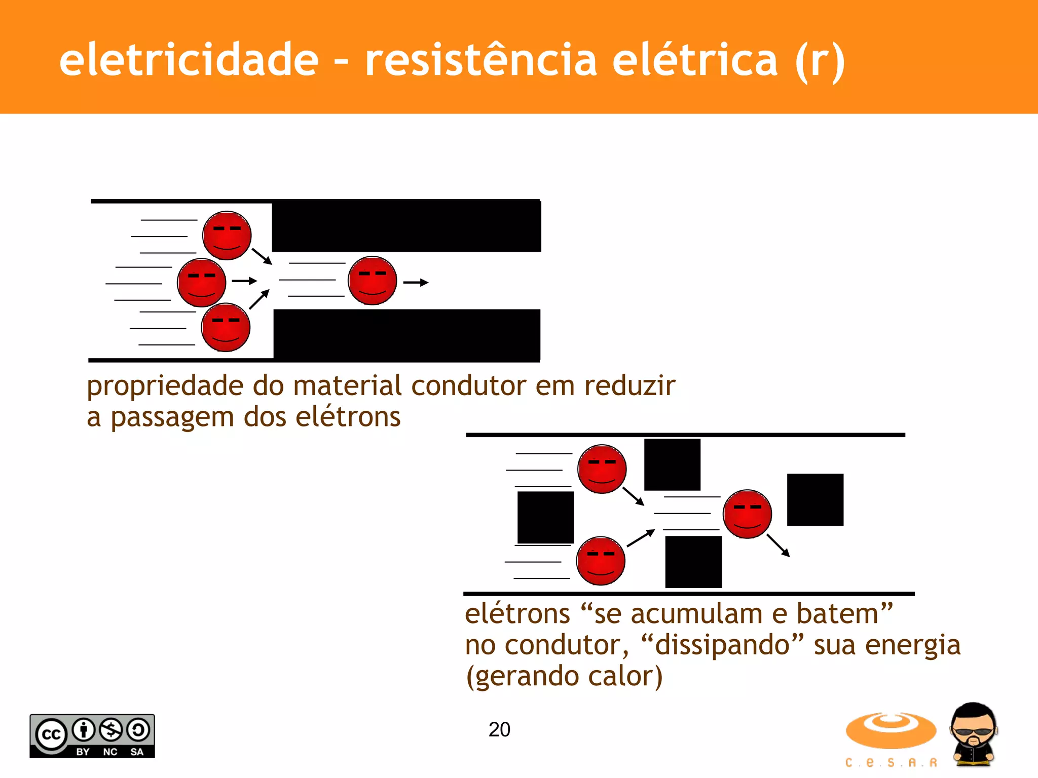 eletricidade – resistência elétrica (r) propriedade do material condutor em reduzir a passagem dos elétrons elétrons “se acumulam e batem” no condutor, “dissipando” sua energia (gerando calor) 