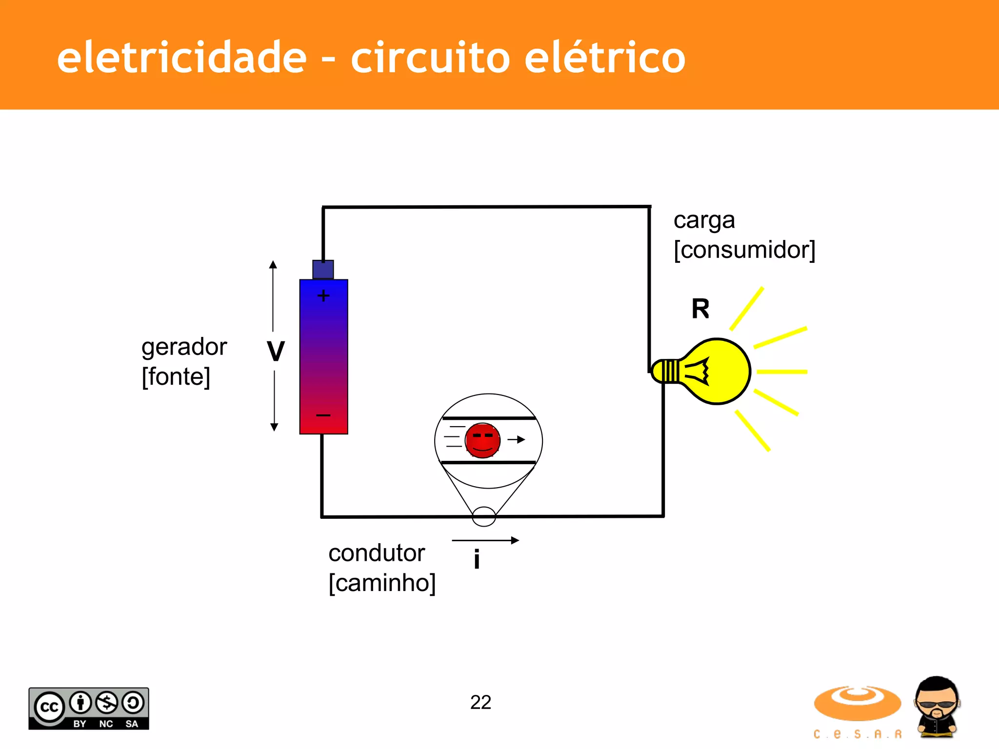 eletricidade – circuito elétrico + – V i R gerador [fonte] condutor [caminho] carga [consumidor] 