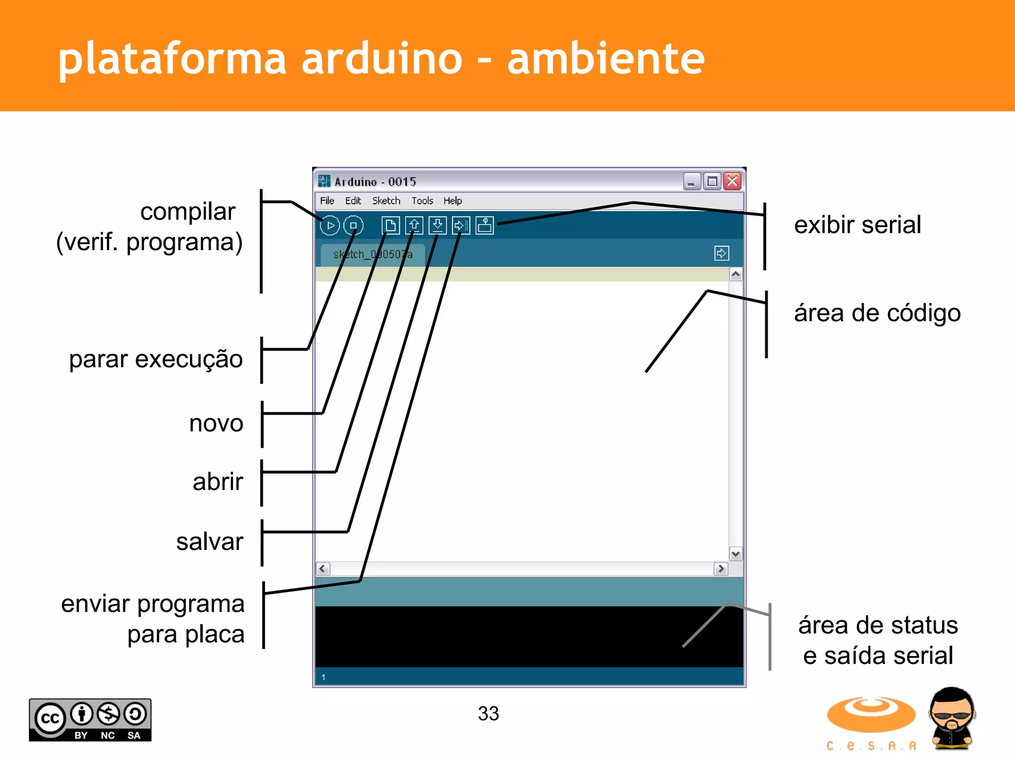 plataforma arduino – ambiente área de código área de status e saída serial compilar (verif. programa) parar execução novo abrir salvar enviar programa para placa exibir serial 