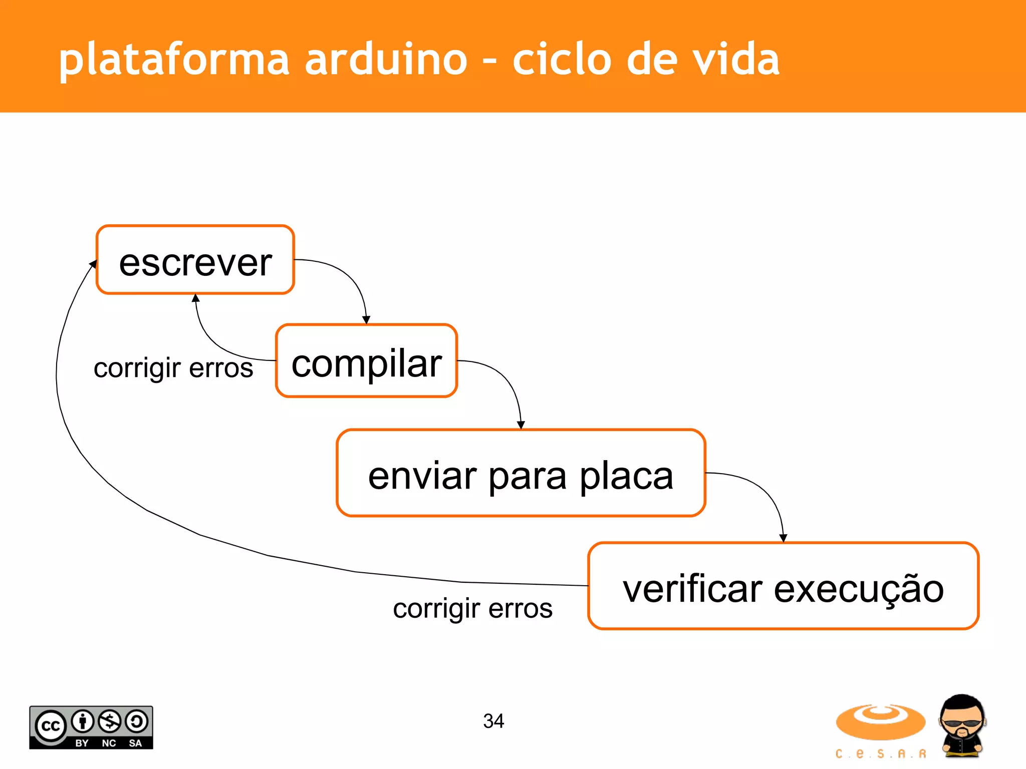 plataforma arduino – ciclo de vida escrever compilar enviar para placa verificar execução corrigir erros corrigir erros 