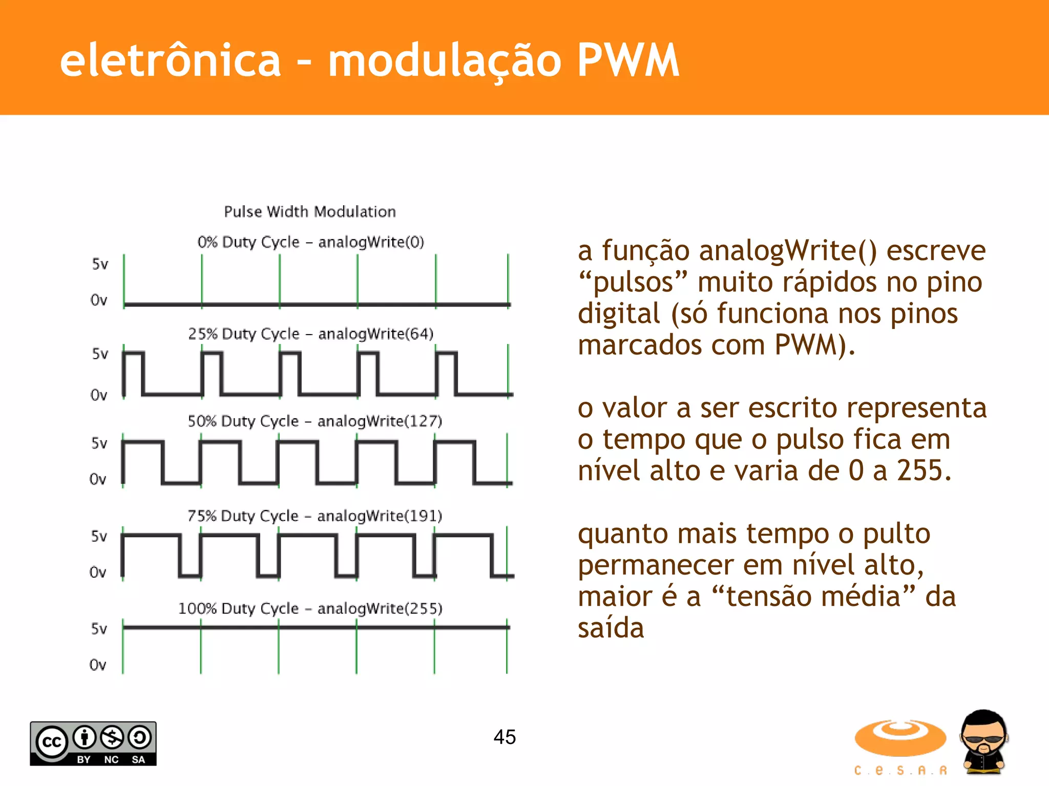 eletrônica – modulação PWM a função analogWrite() escreve “pulsos” muito rápidos no pino digital (só funciona nos pinos marcados com PWM). o valor a ser escrito representa o tempo que o pulso fica em nível alto e varia de 0 a 255. quanto mais tempo o pulto permanecer em nível alto, maior é a “tensão média” da saída 