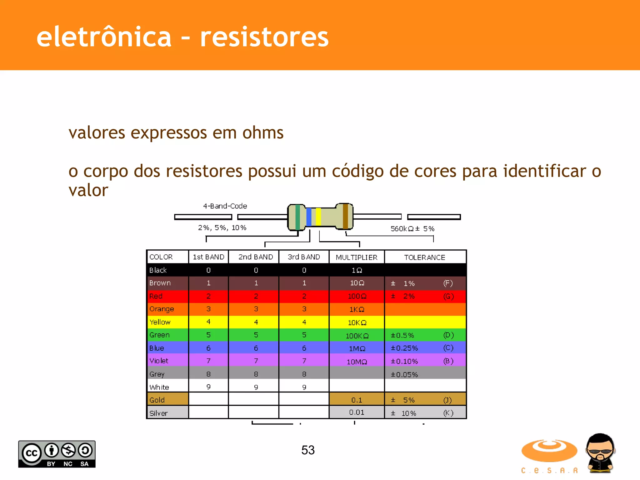 eletrônica – resistores valores expressos em ohms o corpo dos resistores possui um código de cores para identificar o valor 
